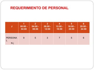 REQUERIMIENTO DE PERSONAL
J
1
00:00 -
04:00
2
04:00 -
08:00
3
08:00 -
12:00
4
12:00 -
16:00
5
16:00 -
20:00
6
20:00 -
24:00
PERSONA
L
N j
9 5 3 7 5 6
 