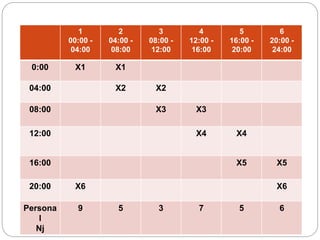 1
00:00 -
04:00
2
04:00 -
08:00
3
08:00 -
12:00
4
12:00 -
16:00
5
16:00 -
20:00
6
20:00 -
24:00
0:00 X1 X1
04:00 X2 X2
08:00 X3 X3
12:00 X4 X4
16:00 X5 X5
20:00 X6 X6
Persona
l
Nj
9 5 3 7 5 6
 
