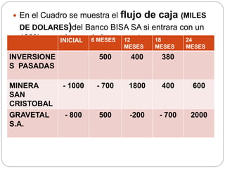  En el Cuadro se muestra el flujo de caja (MILES
DE DOLARES)del Banco BISA SA si entrara con un
100% en cada uno de los proyectos.
INICIAL 6 MESES 12
MESES
18
MESES
24
MESES
INVERSIONE
S PASADAS
500 400 380
MINERA
SAN
CRISTOBAL
- 1000 - 700 1800 400 600
GRAVETAL
S.A.
- 800 500 -200 - 700 2000
 