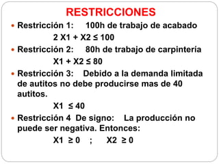 RESTRICCIONES
 Restricción 1: 100h de trabajo de acabado
2 X1 + X2 ≤ 100
 Restricción 2: 80h de trabajo de carpintería
X1 + X2 ≤ 80
 Restricción 3: Debido a la demanda limitada
de autitos no debe producirse mas de 40
autitos.
X1 ≤ 40
 Restricción 4 De signo: La producción no
puede ser negativa. Entonces:
X1 ≥ 0 ; X2 ≥ 0
 
