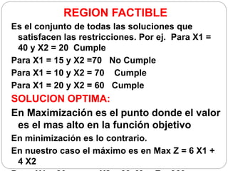 REGION FACTIBLE
Es el conjunto de todas las soluciones que
satisfacen las restricciones. Por ej. Para X1 =
40 y X2 = 20 Cumple
Para X1 = 15 y X2 =70 No Cumple
Para X1 = 10 y X2 = 70 Cumple
Para X1 = 20 y X2 = 60 Cumple
SOLUCION OPTIMA:
En Maximización es el punto donde el valor
es el mas alto en la función objetivo
En minimización es lo contrario.
En nuestro caso el máximo es en Max Z = 6 X1 +
4 X2
 