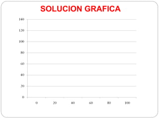 SOLUCION GRAFICA
 