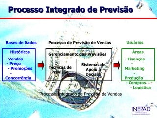 Processo Integrado de Previsão



Bases de Dados       Processo de Previsão de Vendas         Usuários

  Históricos                                                    Áreas
                     Gerenciamento das Previsões
- Vendas                                                    - Finanças
 - Preço                             Sistemas de                 -
  - Promoções        Técnicas de                            Marketing
                                       Apoio à
    -                 Previsão                                     -
                                       Decisão
Concorrência                                                Produção
                                                             - Compras
                                                                - Logística
                 Processo Integrado de Previsão de Vendas
 