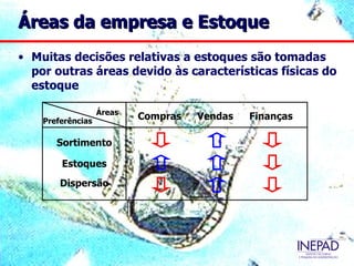 Áreas da empresa e Estoque
• Muitas decisões relativas a estoques são tomadas
  por outras áreas devido às características físicas do
  estoque

                   Áreas
    Preferências
                           Compras   Vendas   Finanças

       Sortimento

        Estoques
        Dispersão
 