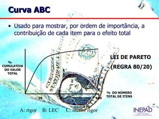 Curva ABC
  • Usado para mostrar, por ordem de importância, a
    contribuição de cada item para o efeito total



                                                       LEI DE PARETO
   %
CUMULATIVA
 DO VALOR
                                                       (REGRA 80/20)
  TOTAL




                                                     % DO NÚMERO
                                                     TOTAL DE ITENS
                   20        50                100



        A: rigor    B: LEC        C: menor rigor
 