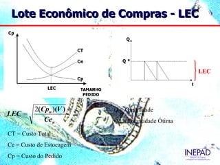Lote Econômico de Compras - LEC




                                                  LEC




         2(Cpu )(V )      Q = Quantidade
LEC =
            Ce u          Q* = Quantidade Ótima

CT = Custo Total
Ce = Custo de Estocagem
Cp = Custo do Pedido
 