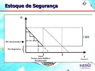 Estoque de Segurança
 