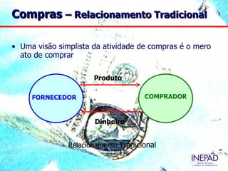 Compras – Relacionamento Tradicional

• Uma visão simplista da atividade de compras é o mero
  ato de comprar

                      Produto

     FORNECEDOR                      COMPRADOR



                      Dinheiro


               Relacionamento Tradicional
 
