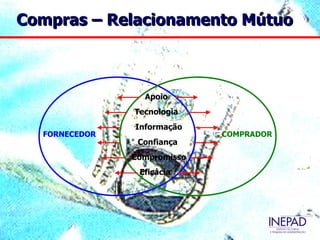 Compras – Relacionamento Mútuo



                 Apoio
               Tecnologia
               Informação
  FORNECEDOR                 COMPRADOR
                Confiança
               Compromisso
                Eficácia
 