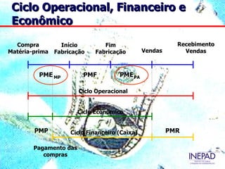 Ciclo Operacional, Financeiro e
 Econômico
                         Compra Matéria-prima
  Compra          Início        Fim                        Recebimento
Matéria-prima   Fabricação   Fabricação         Vendas       Vendas



          PME MP         PMF          PME PA

                        Ciclo Operacional


                        Ciclo Econômico


        PMP          Ciclo Financeiro (Caixa)            PMR

        Pagamento das
           compras
 