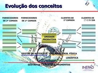 Evolução dos conceitos

FORNECEDORES    FORNECEDORES                 CLIENTES DE      CLIENTES DE
 DE 2ª CAMADA    DE 1ª CAMADA                  1ª CAMADA         2ª CAMADA
                                                             CLIENTES DE
                                                               2ª CAMADA




                                 UNIDADE
                                PRODUTIVA




                GESTÃO DE MATERIAIS GESTÃO DISTRIB. FÍSICA
                                                 LOGÍSTICA


                     GESTÃO DA CADEIA DE SUPRIMENTOS
 