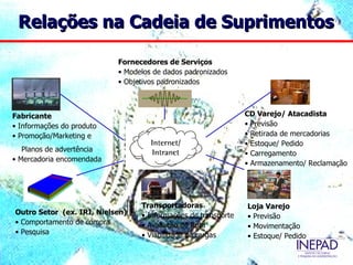 Relações na Cadeia de Suprimentos

                           Fornecedores de Serviços
                           • Modelos de dados padronizados
                           • Objetivos padronizados



Fabricante                                                     CD Varejo/ Atacadista
• Informações do produto                                       • Previsão
• Promoção/Marketing e                                         • Retirada de mercadorias
                                                               • Estoque/ Pedido
   Planos de advertência
                                                               • Carregamento
• Mercadoria encomendada
                                                               • Armazenamento/ Reclamação




                                 Transportadoras               Loja Varejo
Outro Setor (ex. IRI, Nielsen)   • Informações de transporte   • Previsão
• Comportamento de compra        • Avaliação de Rota           • Movimentação
• Pesquisa                       • Viabilidade de cargas       • Estoque/ Pedido
 