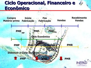Ciclo Operacional, Financeiro e
 Econômico
  Compra           Início         Fim                       Recebimento
Matéria-prima    Fabricação    Fabricação        Vendas       Vendas



          PME             PMF          PME PA
                MP

                        Ciclo Econômico

                              PME
        PMP           Ciclo Financeiro (Caixa)            PMR


   Diminuir o Ciclo de Caixa:

                PMP              PME                  PMR
 