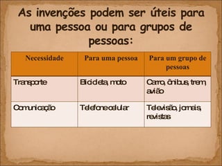 Necessidade Para uma pessoa Para um grupo de pessoas Transporte Bicicleta, moto Carro, ônibus, trem, avião Comunicação Telefone celular Televisão, jornais, revistas 