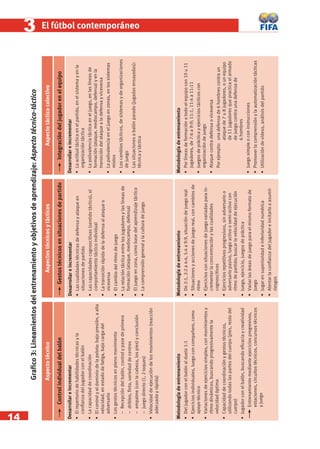 14
33 El fútbol contemporáneo
Desarrollareincrementar
•Elrepertoriodehabilidadestécnicasyla
conﬁanzadeljugadorconelbalón
•Lacapacidaddecoordinación
•Elcontrolyeldominiodelapelota:bajopresión,aalta
velocidad,enestadodefatiga,bajocargadel
adversario
•Losgestostécnicosenplenomovimiento
−Recepcióndelbalón,controlypasedeprimera
−dribleo,ﬁnta,variedaddecentros
−empalme(conlacabeza,lospies)yconclusión
−juegodirecto(1,2toques)
•Velocidaddeejecucióndelosmovimientos(reacción
adecuadayrápida)
Graﬁco3:Lineamientosdelentrenamientoyobjetivosdeaprendizaje:Aspectotécnico-táctico
Metodologíadeentrenamiento
•Deljugadorconelbalónalduelo1:1
•Ejerciciosindividuales,luegoconcompañero,como
apoyotécnico
•Variacionesdeejerciciossimples,conmovimientosy
ritmodinámicos,buscandoprogresivamentela
velocidadóptima
•Capacidaddecoordinaciónygestostécnicos,
utilizandotodaslaspartesdelcuerpo(pies,restodel
cuerpo)
•Jugadorconelbalón,buscandoeﬁcaciaycreatividad
Entrenamientomedianteejerciciosprogresivos,
estaciones,circuitostécnicos,concursostécnicos
yjuego
Metodologíadeentrenamiento
•De2:1,2:2a4:4,5:4a9:9,situacióndejuegoreal
•Situacionesyaccionesdejuegoreal,concambiosde
ritmo
•Ejerciciosconsituacionesdejuegovariadasparain-
crementarlaconcentraciónylascualidades
cognoscitivas
•Ejerciciosrepetitivosprogresivos,sinadversarioo
adversariopasivo,luegoactivoosemi-activocon
ritmodepartido;buscarlavelocidaddeejecución
•Juego,ejercicio,juegosdepráctica
•Variarlasáreasdejuegoparaelmismoformatode
juego
•Jugarensuperioridadeinferioridadnumérica
•Alentarlaconﬁanzadeljugadoreincitarloaasumir
riesgos
Desarrollareincrementar
•Lascualidadestécnicasdedefensayataqueen
situacionesdepartido
•Lascapacidadescognoscitivas(sentidotáctico),el
comportamientotácticoindividual
•Latransiciónrápidadeladefensaalataqueo
viceversa
•Elcambiodelritmodejuego
•Larelacióntácticaentrelosjugadoresylaslíneasde
formación(ataque,mediocampo,defensa)
•Eljuegoenzona,comobasedelaprendizajetáctico
•Lacomprensióngeneralylaculturadejuego
Metodologíadeentrenamiento
•Porlíneasdeformaciónatodoelequipocon10u11
jugadores,de7:6a9:9;11:1,11:4a11:11
•Juegosdeprácticayejerciciostácticoscon
organizacióndejuego
•Ataquecontradefensaoviceversa
Porejemplo:unadefensade6hombrescontraun
ataquede7u8jugadores,ounequipo
de11jugadoresquepracticaelarmado
dejuegocontraunadefensade
6hombres
•Juegosimpleoconinstrucciones
•Promoverlacomprensiónylaautomatizacióntácticas
•Utilizacióndevídeos,análisisdelpartido
Desarrollareincrementar
•Laactitudtácticaenelpartido,enelsistemayenla
organizacióntáctica
•Lapolivalenciatácticaeneljuego,enlaslíneasde
formación(ataque,mediocampo,defensa)yenla
transicióndelataquealadefensayviceversa
•Lapolivalenciaeneljuegoenzonas,enlossistemas
mixtos
•Loscambiostácticos,desistemasydeorganizaciones
dejuego
•Lassituacionesabalónparado(jugadasensayadas):
técnicaytáctica
Aspectotécnico
Controlindividualdelbalón
Aspectostécnicosytácticos
GestostécnicosensituacionesdepartidoIntegracióndeljugadorenelequipo
Aspectotácticocolectivo
 