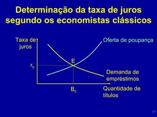 Taxa de juros Quantidade de títulos Oferta de poupança Demanda de empréstimos Determinação da taxa de juros segundo os economistas clássicos B 0 E r 0 