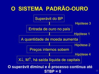 O  SISTEMA  PADRÃO-OURO Superávit do BP Hipótese 3 Entrada de ouro no país A quantidade de moeda aumenta Preços internos sobem X  , M  , há saída líquida de capitais Hipótese 1 Hipótese 2 Hipótese 4 O superávit diminui e o processo continua até STBP = 0 