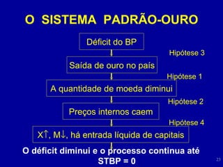 O  SISTEMA  PADRÃO-OURO Déficit do BP Hipótese 3 Saída de ouro no país A quantidade de moeda diminui Preços internos caem X  , M  , há entrada líquida de capitais Hipótese 1 Hipótese 2 Hipótese 4 O déficit diminui e o processo continua até STBP = 0 