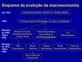 Esquema da evolução da macroeconomia   A MACROECONOMIA ANTES DA TEORIA GERAL Até 1935   A Teoria Geral do Emprego, do Juro e da Moeda  193 6 Keynes e os seus discípulos decifrando a Teoria Geral Os Monetaristas Teoria Keynesiana com ênfase na demanda agregada Décadas de 1940, 1950 e 1960 Novos Clássicos Novos Keynesianos Pós Keynesianos Nova Teoria do Crescimento Teoria do Desequilíbrio Síntese Neoclássica Décadas de 1970, 1980 e 1990 