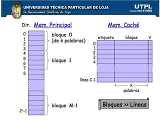 Capítulo IIIArquitectura de Computadores15MEMORIA SEMICONDUCTORA