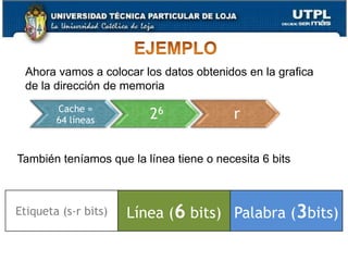 FORMATO DE INSTRUCCIÓNcodifica el nº de línea de cache donde se realiza la búsquedacodifica el nº de palabras de memoria de cada bloque de memoriacodifica el bloque de memoria asociado a esa línea de cache