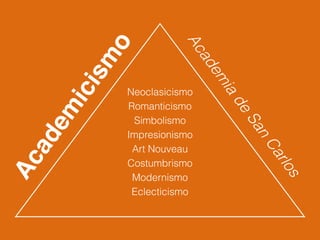 !
!
!
!
Neoclasicismo
Romanticismo
Simbolismo
Impresionismo
Art Nouveau
Costumbrismo
Modernismo
Eclecticismo
Academ
icism
o
Academ
ia
de
San
Carlos
 