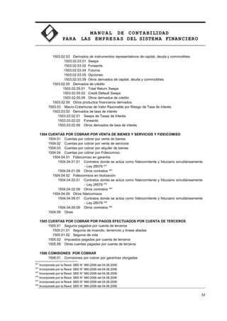 MA N U AL DE CONTABILIDAD
PARA LAS EMPRESAS DEL SISTEMA FINANCIERO
1503.02.03 Derivados de instrumentos representativos de capital, deuda y commodities
1503.02.03.01 Swaps
1503.02.03.02 Forwards
1503.02.03.04 Futuros
1503.02.03.05 Opciones
1503.02.03.09 Otros derivados de capital, deuda y commodities
1503.02.05 Derivados de crédito
1503.02.05.01 Total Return Swaps
1503.02.05.02 Credit Default Swaps
1503.02.05.09 Otros derivados de crédito
1503.02.09 Otros productos financieros derivados
1503.03 Macro-Coberturas de Valor Razonable por Riesgo de Tasa de Interés
1503.03.02 Derivados de tasa de interés
1503.03.02.01 Swaps de Tasas de Interés
1503.03.02.02 Forwards
1503.03.02.09 Otros derivados de tasa de interés
1504 CUENTAS POR COBRAR POR VENTA DE BIENES Y SERVICIOS Y FIDEICOMISO
1504.01 Cuentas por cobrar por venta de bienes
1504.02 Cuentas por cobrar por venta de servicios
1504.03 Cuentas por cobrar por alquiler de bienes
1504.04 Cuentas por cobrar por Fideicomiso
1504.04.01 Fideicomiso en garantía
1504.04.01.01 Contratos donde se actúa como fideicomitente y fiduciario simultáneamente
- Ley 28579 441
1504.04.01.09 Otros contratos 442
1504.04.02 Fideicomisos en titulización
1504.04.02.01 Contratos donde se actúa como fideicomitente y fiduciario simultáneamente
- Ley 28579 443
1504.04.02.09 Otros contratos 444
1504.04.09 Otros fideicomisos
1504.04.09.01 Contratos donde se actúa como fideicomitente y fiduciario simultáneamente
- Ley 28579 445
1504.04.09.09 Otros contratos 446
1504.09 Otras
1505 CUENTAS POR COBRAR POR PAGOS EFECTUADOS POR CUENTA DE TERCEROS
1505.01 Seguros pagados por cuenta de terceros
1505.01.01 Seguros de incendio, terremoto y líneas aliadas
1505.01.02 Seguros de vida
1505.02 Impuestos pagados por cuenta de terceros
1505.09 Otras cuentas pagadas por cuenta de terceros
1506 COMISIONES POR COBRAR
1506.01 Comisiones por cobrar por garantías otorgadas
441
Incorporado por la Resol. SBS N° 980-2006 del 04.08.2006
442
Incorporado por la Resol. SBS N° 980-2006 del 04.08.2006
443
Incorporado por la Resol. SBS N° 980-2006 del 04.08.2006
444
Incorporado por la Resol. SBS N° 980-2006 del 04.08.2006
445
Incorporado por la Resol. SBS N° 980-2006 del 04.08.2006
446
Incorporado por la Resol. SBS N° 980-2006 del 04.08.2006
51
 