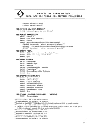 MA N U AL DE CONTABILIDAD
PARA LAS EMPRESAS DEL SISTEMA FINANCIERO
1902.01.01 Depósitos de ahorro504
1902.01.02 Depósitos a plazo505
1903 IMPUESTO A LA RENTA DIFERIDO506
1903.02 Activo por Impuesto a la Renta Diferido507
1904 ACTIVOS INTANGIBLES508
1904.03 Software 509
1904.04 Otros activos intangibles 510
1904.07 Goodwill
1904.09 (Amortización acumulada por gastos amortizables)
1904.09.03 (Amortización y deterioro acumulados de software) 511
1904.09.04 (Amortización y deterioro acumulados de otros activos intangibles) 512
1904.09.07 (Amortización y deterioro acumulados de goodwill) 513
1906 CRÉDITO FISCAL
1906.01 Crédito fiscal del Impuesto General a las Ventas
1906.02 Crédito fiscal del Impuesto a la Renta
1906.09 Otros
1907 BIENES DIVERSOS
1907.01 Obras de arte
1907.02 Monedas y joyas
1907.03 Biblioteca
1907.04 Instituciones sociales y gremiales
1907.05 Plata en barras514
1907.06 Bienes de Disponibilidad Restringida
1907.09 Otros
1908 OPERACIONES EN TRÁMITE
1908.01 Cheques rechazados
1908.02 Faltantes de caja
1908.03 Cheques falsificados
1908.04 Documentos extraviados
1908.05 Diferencias por regularizar
1908.06 Adelantos a proveedores
1908.07 Operaciones por liquidar
1908.09 Otras
1909 OFICINA PRINCIPAL, SUCURSALES Y AGENCIAS
1909.01 Operaciones país
504
Incorporada por Resol. SBS N° 7036-2012 del 19.09.2012
505
Incorporada por Resol. SBS N° 7036-2012 del 19.09.2012
506
Modificada por Resol. SBS N° 7036-2012 del 19.09.2012. Eliminada la subcuenta 1903.01 por la citada resolución.
507
Incorporada por Resol. SBS N° 7036-2012 del 19.09.2012
508
Modificada por Resol. SBS N° 1967-2010 del 24.02.2010. Posteriormente modificada por Resol. SBS N° 7036-2012 del
19.09.201, eliminándose la subcuenta 1904.08 y la cuenta analítica 1904.09.08.
509
Modificado por Resol. SBS N° 914-2010 del 26.01.2010
510
Incorporado por Resol. SBS N° 914-2010 del 26.01.2010
511
Modificado por Resol. SBS N° 914-2010 del 26.01.2010
512
Incorporado por Resol. SBS N° 914-2010 del 26.01.2010
513
Modificado por Resol. SBS N° 914-2010 del 26.01.2010
514
Incorporada por Resol. SBS N° 7036-2012 del 19.09.2012
57
 