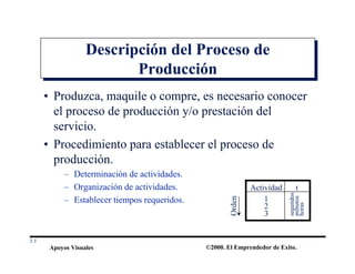 Apoyos Visuales ©2000. El Emprendedor de Exito.
Descripción del Proceso de
Producción
Descripción del Proceso de
Producción
• Produzca, maquile o compre, es necesario conocer
el proceso de producción y/o prestación del
servicio.
• Procedimiento para establecer el proceso de
producción.
– Determinación de actividades.
– Organización de actividades.
– Establecer tiempos requeridos.
3.3
Actividad
1
2
3
t
segundos
minutos
horas
Orden
 