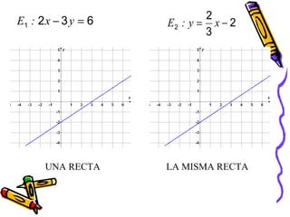 E1 : 2 x − 3 y = 6           2
                     E2 : y = x − 2
                             3




      UNA RECTA      LA MISMA RECTA
 
