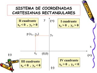 SISTEMA DE COORDENADAS
      CARTESIANAS RECTANGULARES

         II cuadrante        y      (+)    I cuadrante
        xP < 0 , yP > 0                   xP > 0 , yP > 0

              P (xP , yP)           yP


                                                             x

(-)                 xP      (0,0)
                                                            (+)
          III cuadrante                   IV cuadrante
          xP < 0 , yP < 0                 xP > 0 , yP < 0
                                    (-)
 