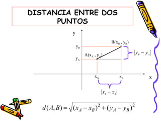 DISTANCIA ENTRE DOS
      PUNTOS
                 y
                                         B(xB , yB)
                     yB
                          A(xA , yA)                  yB − y A
                     yA



                               xA              xB            x

                                    xB − x A


   d ( A, B ) = ( x A − xB ) 2 + ( y A − yB ) 2
 