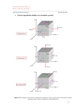 


Prof. Emilio Rivera Chávez Apuntes de Clase

          Fuerzas superficiales debidas a la viscosidad y presión

                                                    y
                                                                                 YX   Y ΔY


                                                                                     ZX   Z
                                                                                                                   XX   X ΔX

                                        XX   X
                                                         ZX    Z ΔZ

          (a) Dirección X
                                                                                                               x
                                                                          YX   Y

                                         z


                                                                                     YY    Y ΔY
                                                    y



                                                                                        ZY
                                                                                                     XY
                                                                                               Z

                                                      XY   X
                                                                                                           X  ΔX

          (b) Dirección Y
                                                                   ZY    Z  ΔZ
                                                                                                               x


                                         z                                              YY    Y




                                                    y                                                  ZZ    Z

                                                                            YX     Y ΔY




                                                                                                     XZ   X  ΔX
                                                      XZ   X
         (c) Dirección Z
                                                                                                               x
                                                                                     YX   Y


                                         z
                                                      ZZ       Z ΔZ




   Figura 4.2 En la figura se muestran las componente cartesianas, en las tres direcciones, de las fuerzas superfi-
                             ciales que actúan sobre un volumen de control diferencial.
                                                                                                                                       4
 
