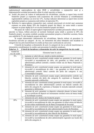 CAPITOLUL 4
reglementează supravegherea de către BNR a solvabilităţii, a expunerilor mari şi a
împrumuturilor acordate persoanelor aflate în relaţii speciale cu banca.
a) Astfel, din punct de vedere al indicatorului de solvabilitate, calculat ca raport între nivelul
    fondurilor proprii şi expunerea netă (expunerea din activele bilanţiere şi extrabilanţiere)
    reglementările stabilesc un nivel de 12%. Acelaşi indicator determinat ca raport între nivelul
    capitalului propriu şi expunerea netă trebuie să reprezinte 8%.
b) Referitor la supravegherea expunerilor mari, normele precizează că nivelul unei asemenea
    expuneri nu poate depăşi 20% din fondurile proprii ale băncii, iar suma totală a acestor
    expuneri nu poate depăşi de 8 ori nivelul fondurilor proprii ale băncii.
        Din punct de vedere al supravegherii împrumuturilor acordate persoanelor aflate în relaţii
speciale cu banca, trebuie precizat că normele limitează suma totală a acestora la 20% din
fondurile proprii, iar pentru creditele acordate personalului propriu şi familiilor acestuia, limita
este stabilită la 5% din fondurile proprii ale băncii.
        În scopul determinării indicatorului de solvabilitate, băncile trebuie să procedeze la
încadrarea activelor pe categorii de risc, iar elementele din afara bilanţului sunt încadrate în
categorii de risc prin transformare în credite pe baza unor coeficienţi de conversie.
        Criteriile de încadrare a elementelor de activ în categorii de risc şi cele de transformare a
elementelor extrabilanţiere în credite sunt prezentate în tabelele următoare.
Tabel nr. 3: Criterii de încadrare a elementelor de activ în categorii de risc de credit
    Gradul de
                                                 Elemente luate în calcul
  risc de credit
       0%          1. numerar şi valori din aur, metale şi pietre preţioase
                   2. elemente de activ constituind creanţe asupra sau garantate în mod expres,
                       irevocabil şi necondiţionat de către, sau garantate cu titluri emise de
                       administraţia publică centrală a statului român sau de Banca Naţională a
                       României.
                   3. elemente de activ constituind creanţe asupra, sau garantate în mod expres,
                       irevocabil şi necondiţionat de către / sau garantate cu titluri emise de
                       administraţii centrale, bănci centrale din ţările din categoria A sau
                       Comunităţile Europene.
                   4. elemente de activ constituind creanţe asupra administraţiilor centrale sau
                       băncilor centrale din ţările din categoria B, exprimate şi finanţate în
                       moneda naţională a debitorilor.
                   5. elemente de activ constituind creanţe garantate în mod expres, irevocabil şi
                       necondiţionat de către administraţiile centrale sau băncile centrale din
                       ţările din categoria B, exprimate şi finanţate în moneda naţională comună
                       garantului şi debitorului.
                   6. elemente de activ garantate cu depozite colaterale plasate la banca însăşi
                       sau cu certificate de depozit ori instrumente similare emise de banca însăşi
                       şi încredinţate acesteia.
                   7. elemente de activ deduse din fondurile proprii.
       20%         8. elemente de activ constituind creanţe asupra sau garantate în mod expres,
                       irevocabil şi necondiţionat de către sau garantate cu titluri emise de băncile
                       de dezvoltare multilaterală sau de Banca Europeană de Investiţii.
                   9. elemente de activ constituind creanţe asupra sau garantate în mod expres,
                       irevocabil şi necondiţionat de către administraţiile locale din România.
                   10. elemente de activ constituind creanţe asupra sau garantate în mod expres,
                       irevocabil şi necondiţionat de către băncile din România.
                   11. elemente de activ constituind creanţe asupra sau garantate în mod expres,
                       irevocabil şi necondiţionat de către administraţiile regionale sau locale din
                       ţările din categoria A.
 
