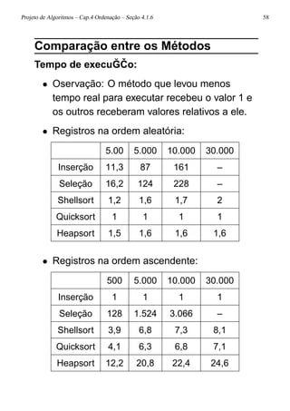 Projeto de Algoritmos – Cap.4 Ordenação – Seção 4.1.6 58
Comparação entre os Métodos
Tempo de execu ˘G ˇCo:
• Oservação: O método que levou menos
tempo real para executar recebeu o valor 1 e
os outros receberam valores relativos a ele.
• Registros na ordem aleatória:
5.00 5.000 10.000 30.000
Inserção 11,3 87 161 –
Seleção 16,2 124 228 –
Shellsort 1,2 1,6 1,7 2
Quicksort 1 1 1 1
Heapsort 1,5 1,6 1,6 1,6
• Registros na ordem ascendente:
500 5.000 10.000 30.000
Inserção 1 1 1 1
Seleção 128 1.524 3.066 –
Shellsort 3,9 6,8 7,3 8,1
Quicksort 4,1 6,3 6,8 7,1
Heapsort 12,2 20,8 22,4 24,6
 