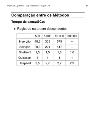 Projeto de Algoritmos – Cap.4 Ordenação – Seção 4.1.6 59
Comparação entre os Métodos
Tempo de execu ˘G ˇCo:
• Registros na ordem descendente:
500 5.000 10.000 30.000
Inserção 40,3 305 575 –
Seleção 29,3 221 417 –
Shellsort 1,5 1,5 1,6 1,6
Quicksort 1 1 1 1
Heapsort 2,5 2,7 2,7 2,9
 