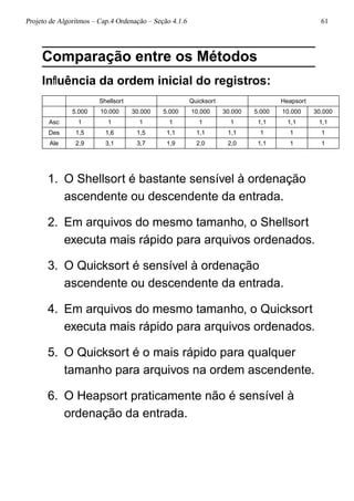Projeto de Algoritmos – Cap.4 Ordenação – Seção 4.1.6 61
Comparação entre os Métodos
Inﬂuência da ordem inicial do registros:
Shellsort Quicksort Heapsort
5.000 10.000 30.000 5.000 10.000 30.000 5.000 10.000 30.000
Asc 1 1 1 1 1 1 1,1 1,1 1,1
Des 1,5 1,6 1,5 1,1 1,1 1,1 1 1 1
Ale 2,9 3,1 3,7 1,9 2,0 2,0 1,1 1 1
1. O Shellsort é bastante sensível à ordenação
ascendente ou descendente da entrada.
2. Em arquivos do mesmo tamanho, o Shellsort
executa mais rápido para arquivos ordenados.
3. O Quicksort é sensível à ordenação
ascendente ou descendente da entrada.
4. Em arquivos do mesmo tamanho, o Quicksort
executa mais rápido para arquivos ordenados.
5. O Quicksort é o mais rápido para qualquer
tamanho para arquivos na ordem ascendente.
6. O Heapsort praticamente não é sensível à
ordenação da entrada.
 