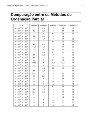 Projeto de Algoritmos – Cap.4 Ordenação – Seção 4.1.7 87
Comparação entre os Métodos de
Ordenação Parcial
n, k Seleção Quicksort Inserção Inserção2 Heapsort
n : 101
k : 100
1 2,5 1 1,2 1,7
n : 101
k : 101
1,2 2,8 1 1,1 2,8
n : 102
k : 100
1 3 1,1 1,4 4,5
n : 102
k : 101
1,9 2,4 1 1,2 3
n : 102
k : 102
3 1,7 1 1,1 2,3
n : 103
k : 100
1 3,7 1,4 1,6 9,1
n : 103
k : 101
4,6 2,9 1 1,2 6,4
n : 103
k : 102
11,2 1,3 1 1,4 1,9
n : 103
k : 103
15,1 1 3,9 4,2 1,6
n : 105
k : 100
1 2,4 1,1 1,1 5,3
n : 105
k : 101
5,9 2,2 1 1 4,9
n : 105
k : 102
67 2,1 1 1,1 4,8
n : 105
k : 103
304 1 1,1 1,3 2,3
n : 105
k : 104
1445 1 33,1 43,3 1,7
n : 105
k : 105
∞ 1 ∞ ∞ 1,9
n : 106
k : 100
1 3,9 1,2 1,3 8,1
n : 106
k : 101
6,6 2,7 1 1 7,3
n : 106
k : 102
83,1 3,2 1 1,1 6,6
n : 106
k : 103
690 2,2 1 1,1 5,7
n : 106
k : 104
∞ 1 5 6,4 1,9
n : 106
k : 105
∞ 1 ∞ ∞ 1,7
n : 106
k : 106
∞ 1 ∞ ∞ 1,8
n : 107
k : 100
1 3,4 1,1 1,1 7,4
n : 107
k : 101
8,6 2,6 1 1,1 6,7
n : 107
k : 102
82,1 2,6 1 1,1 6,8
n : 107
k : 103
∞ 3,1 1 1,1 6,6
n : 107
k : 104
∞ 1,1 1 1,2 2,6
n : 107
k : 105
∞ 1 ∞ ∞ 2,2
n : 107
k : 106
∞ 1 ∞ ∞ 1,2
n : 107
k : 107
∞ 1 ∞ ∞ 1,7
 