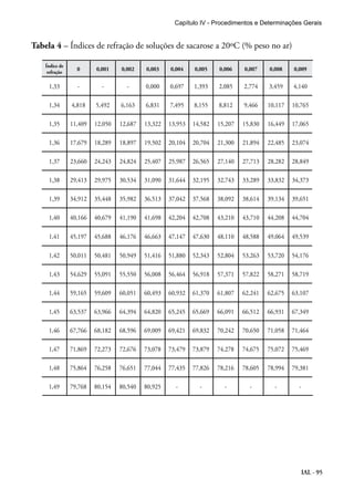Capítulo IV - Procedimentos e Determinações Gerais 
IAL - 95 
Tabela 4 – Índices de refração de soluções de sacarose a 20ºC (% peso no ar) 
Índice de 
refração 0 0,001 0,002 0,003 0,004 0,005 0,006 0,007 0,008 0,009 
1,33 - - - 0,000 0,697 1,393 2,085 2,774 3,459 4,140 
1,34 4,818 5,492 6,163 6,831 7,495 8,155 8,812 9,466 10,117 10,765 
1,35 11,409 12,050 12,687 13,322 13,953 14,582 15,207 15,830 16,449 17,065 
1,36 17,679 18,289 18,897 19,502 20,104 20,704 21,300 21,894 22,485 23,074 
1,37 23,660 24,243 24,824 25,407 25,987 26,565 27,140 27,713 28,282 28,849 
1,38 29,413 29,975 30,534 31,090 31,644 32,195 32,743 33,289 33,832 34,373 
1,39 34,912 35,448 35,982 36,513 37,042 37,568 38,092 38,614 39,134 39,651 
1,40 40,166 40,679 41,190 41,698 42,204 42,708 43,210 43,710 44,208 44,704 
1,41 45,197 45,688 46,176 46,663 47,147 47,630 48,110 48,588 49,064 49,539 
1,42 50,011 50,481 50,949 51,416 51,880 52,343 52,804 53,263 53,720 54,176 
1,43 54,629 55,091 55,550 56,008 56,464 56,918 57,371 57,822 58,271 58,719 
1,44 59,165 59,609 60,051 60,493 60,932 61,370 61,807 62,241 62,675 63,107 
1,45 63,537 63,966 64,394 64,820 65,245 65,669 66,091 66,512 66,931 67,349 
1,46 67,766 68,182 68,596 69,009 69,421 69,832 70,242 70,650 71,058 71,464 
1,47 71,869 72,273 72,676 73,078 73,479 73,879 74,278 74,675 75,072 75,469 
1,48 75,864 76,258 76,651 77,044 77,435 77,826 78,216 78,605 78,994 79,381 
1,49 79,768 80,154 80,540 80,925 - - - - - - 
 