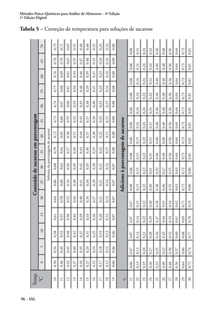 Métodos Físico-Químicos para Análise de Alimentos - 4ª Edição 
1ª Edição Digital 
96 - IAL 
Tabela 5 – Correção de temperatura para soluções de sacarose 
Temp. 
°C 
Conteúdo de sacarose em porcentagem 
0 5 10 15 20 25 30 35 40 45 50 55 60 65 70 
Subtraia da porcentagem de sacarose 
10 0,50 0,54 0,58 0,61 0,64 0,66 0,68 0,70 0,72 0,73 0,74 0,75 0,76 0,78 0,79 
11 0,46 0,49 0,53 0,55 0,58 0,60 0,62 0,64 0,65 0,66 0,67 0,68 0,69 0,70 0,71 
12 0,42 0,45 0,48 0,50 0,52 0,54 0,56 0,57 0,58 0,59 0,60 0,61 0,61 0,63 0,63 
13 0,37 0,40 0,42 0,44 0,46 0,48 0,49 0,50 0,51 0,52 0,53 0,54 0,54 0,55 0,55 
14 0,33 0,35 0,37 0,39 0,40 0,41 0,42 0,43 0,44 0,45 0,45 0,46 0,46 0,47 0,48 
15 0,27 0,29 0,31 0,33 0,34 0,34 0,35 0,36 0,37 0,37 0,38 0,39 0,39 0,40 0,40 
16 0,22 0,24 0,25 0,26 0,27 0,28 0,28 0,29 0,30 0,30 0,30 0,31 0,31 0,32 0,32 
17 0,17 0,18 0,19 0,20 0,21 0,21 0,21 0,22 0,22 0,23 0,23 0,23 0,23 0,24 0,24 
18 0,12 0,13 0,13 0,14 0,14 0,14 0,14 0,15 0,15 0,15 0,15 0,16 0,16 0,16 0,16 
19 0,06 0,06 0,06 0,07 0,07 0,07 0,07 0,08 0,08 0,08 0,08 0,08 0,08 0,08 0,08 
°C Adicione à porcentagem de sacarose 
21 0,06 0,07 0,07 0,07 0,07 0,08 0,08 0,08 0,08 0,08 0,08 0,08 0,08 0,08 0,08 
22 0,13 0,13 0,14 0,14 0,15 0,15 0,15 0,15 0,15 0,16 0,16 0,16 0,16 0,16 0,16 
23 0,19 0,20 0,21 0,22 0,22 0,23 0,23 0,23 0,23 0,24 0,24 0,24 0,24 0,24 0,24 
24 0,26 0,27 0,28 0,29 0,30 0,30 0,31 0,31 0,31 0,31 0,31 0,32 0,32 0,32 0,32 
25 0,33 0,35 0,36 0,37 0,38 0,38 0,39 0,40 0,40 0,40 0,40 0,40 0,40 0,40 0,40 
26 0,40 0,42 0,43 0,44 0,45 0,46 0,47 0,48 0,48 0,48 0,48 0,48 0,48 0,48 0,48 
27 0,48 0,50 0,52 0,53 0,54 0,55 0,55 0,56 0,56 0,56 0,56 0,56 0,56 0,56 0,56 
28 0,56 0,57 0,60 0,61 0,62 0,63 0,63 0,64 0,64 0,64 0,64 0,64 0,64 0,64 0,64 
29 0,64 0,66 0,68 0,69 0,71 0,72 0,72 0,73 0,73 0,73 0,73 0,73 0,73 0,73 0,73 
30 0,72 0,74 0,77 0,78 0,79 0,80 0,80 0,81 0,81 0,81 0,81 0,81 0,81 0,81 0,81 
 