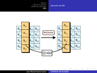 Outline
Cifrado en Bloque
Modos de operaci´on
AES
Operaci´on del AES
Juan Manuel Garc´ıa Garc´ıa CIFRADO EN BLOQUE
 