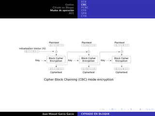 Outline
Cifrado en Bloque
Modos de operaci´on
AES
ECB
CBC
PCBC
CFB
OFB
CTR
Juan Manuel Garc´ıa Garc´ıa CIFRADO EN BLOQUE
 