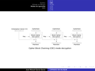 Outline
Cifrado en Bloque
Modos de operaci´on
AES
ECB
CBC
PCBC
CFB
OFB
CTR
Juan Manuel Garc´ıa Garc´ıa CIFRADO EN BLOQUE
 