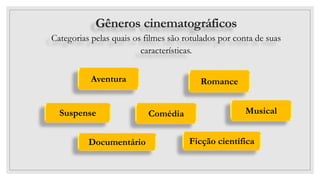 Gêneros cinematográficos
Categorias pelas quais os filmes são rotulados por conta de suas
características.
Aventura
Suspense
Documentário
Comédia
Romance
Ficção científica
Musical
 