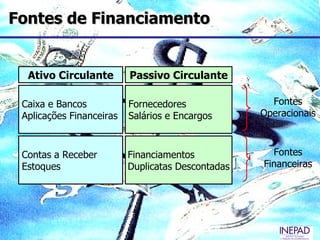 Fontes de Financiamento


  Ativo Circulante        Passivo Circulante

 Caixa e Bancos           Fornecedores               Fontes
 Aplicações Financeiras   Salários e Encargos      Operacionais



 Contas a Receber         Financiamentos             Fontes
 Estoques                 Duplicatas Descontadas   Financeiras
 