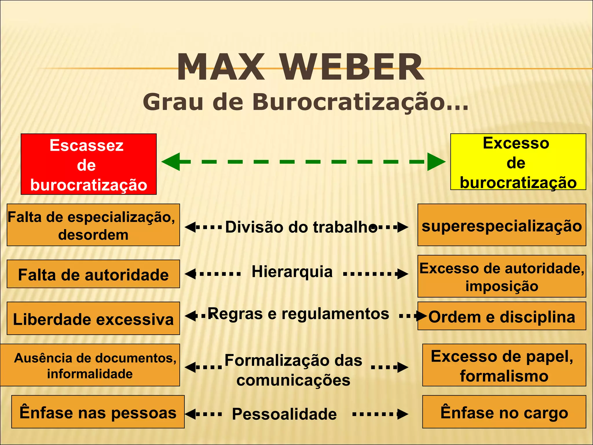 MAX WEBER
                   Grau de Burocratização…
     Escassez                                             Excesso
        de                                                   de
   burocratização                                       burocratização

Falta de especialização,
                             Divisão do trabalho   superespecialização
       desordem

 Falta de autoridade            Hierarquia         Excesso de autoridade,
                                                        imposição

Liberdade excessiva        Regras e regulamentos    Ordem e disciplina

Ausência de documentos,     Formalização das        Excesso de papel,
    informalidade                                      formalismo
                             comunicações
 Ênfase nas pessoas          Pessoalidade            Ênfase no cargo
 
