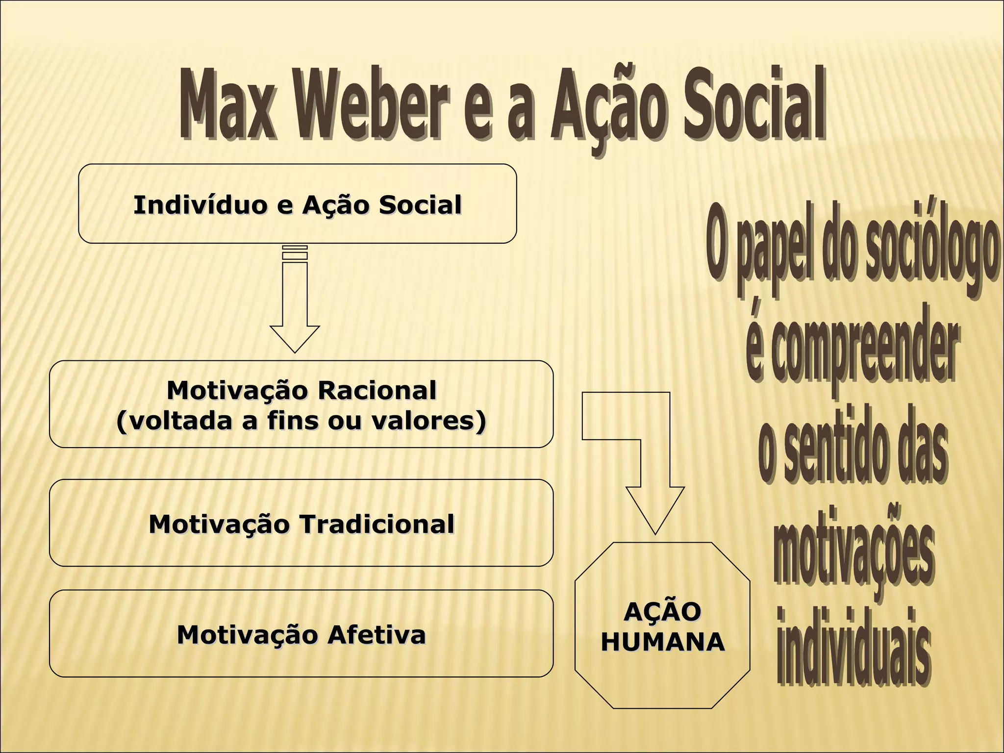 Indivíduo e Ação Social




   Motivação Racional
(voltada a fins ou valores)



  Motivação Tradicional


                               AÇÃO
    Motivação Afetiva         HUMANA
 