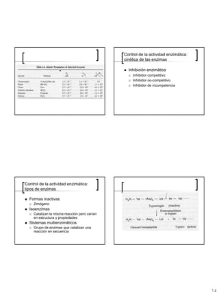 Control de la actividad enzimática:
                                              cinética de las enzimas

                                                Inhibición enzimática
                                                  Inhibidor competitivo
                                                  Inhibidor no-competitivo
                                                  Inhibidor de incompetencia




Control de la actividad enzimática:
tipos de enzimas

  Formas inactivas
    Zimógeno
  Isoenzimas
    Catalizan la misma reacción pero varían
    en estructura y propiedades
  Sistemas multienzimáticos
    Grupo de enzimas que catalizan una
    reacción en secuencia
 