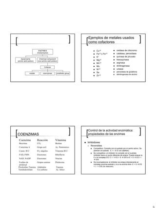 Ejemplos de metales usados
                                                                 como cofactores

                        ENZYMES                                          Cu+2                      oxidasa de citocromo
                       (holoenzyme)                                                                catalasa, peroxidasa
                                                                         Fe+2 o Fe+3
                                                                         K+                        quinasa de piruvato
   Apoenzyme             Chemical component                                                        hexoquinasa
(amino acid portion)   (non-amino acid portion)
                                                                         Mg+2
                                                                         Mn+2                      arginasa
                                                                         Mo                        dinitrogenasa
                               Cofactor
                                                                         Ni+2                      ureasa
                                                                         Se                        peroxidasa de glutationa
              metals         coenzymes        prosthetic group
                                                                                                   dehidrogenasa de alcohol
                                                                         Zn+2




                                                                 Control de la actividad enzimática:
COENZIMAS                                                        propiedades de las enzimas

 Coenzima              Reacción             Vitamina
 Biocitina             CO2                  Biotina              Inhibidores
                                                                   Reversibles
 Coenzima A            Grupo acil           Ac. Pantotenico
                                                                      Competitivo: Compite con el sustrato por el centro activo. Se
 Coenz. B12            H y alquilos         Vitamina B12              parecen al sustrato. E + I    EI (no catálisis)
                                                                      No competitivo: el inhibidor no compite con el sustrato.
 FAD, FMN              Electrones           Riboflavin                Inhibidor tiene un punto diferente de enlace. Puede enlazar la
                                                                      E o el complejo ES. E + I     EI + S   EIS or E + S    ES + I
 NAD, NADP             Electrones           Niacina                      EIS
 Fosfato de         Grupos aminos           Piridoxina                De incompetencia: el inhibidor se enlaza directamente al
 piridoxal                                                            complejo enzima-sustrato y no a la enzima libre. E + S     ES
Pirofosfato Tiamina Aldehidos                Tiamina                  + I ---> EIS (no reaccion).
Tetrahidrofolato    Un carbono               Ac. folico
 