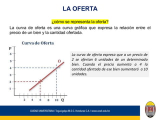 LA OFERTA
¿cómo se representa la oferta?
La curva de oferta es una curva gráfica que expresa la relación entre el
precio de un bien y la cantidad ofertada.
La curva de oferta expresa que a un precio de
2 se ofertan 6 unidades de un determinado
bien. Cuando el precio aumenta a 4 la
cantidad ofertada de ese bien aumentará a 10
unidades.
 